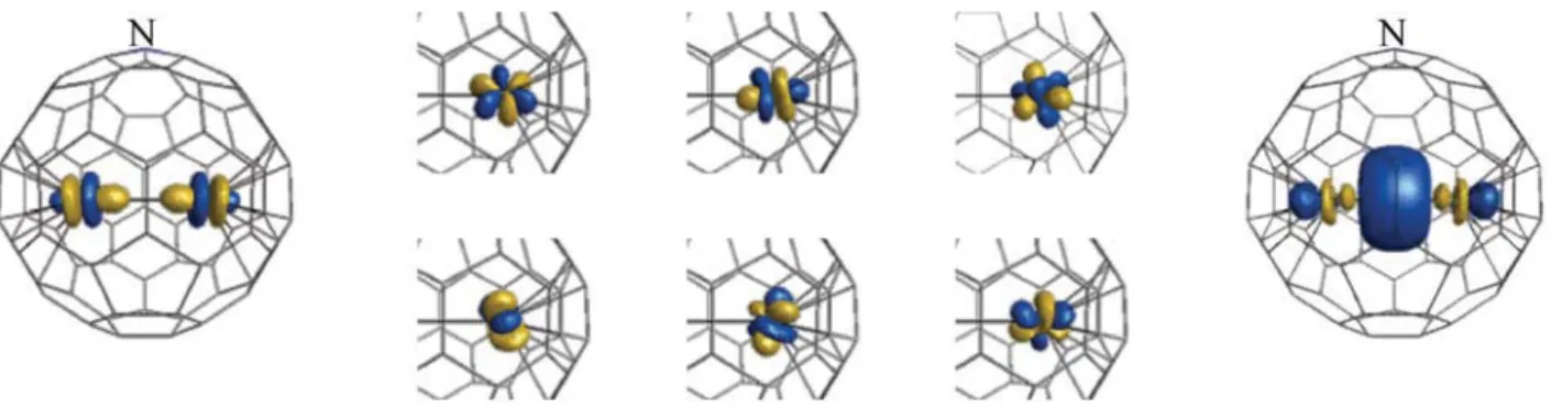 Figure 2. Components of the canonical orbitals from the CASSCF calculation of the Gd 2 @C 79 N system