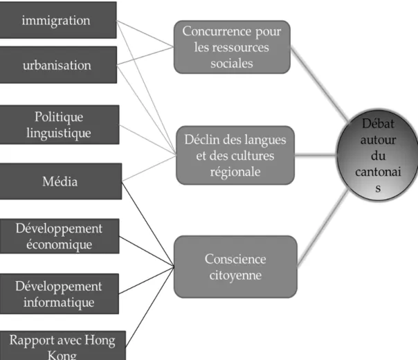 Figure 2: Schéma montrant les causes du débat linguistique du cantonais 