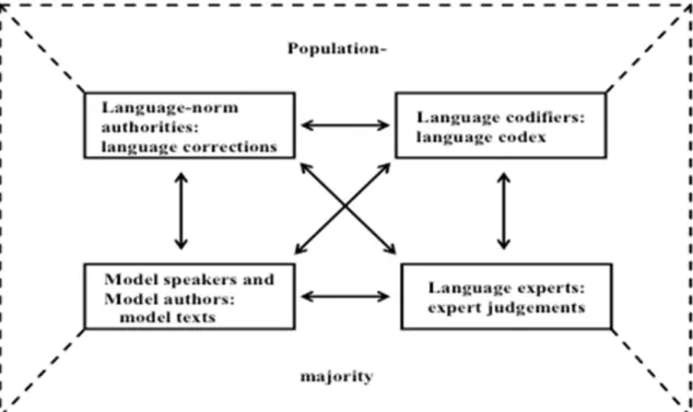 Fig. 1: The social forces directly involved in decisions through which language forms are (or count as)  standard in a language (translated from Ammon 1995: 80) 
