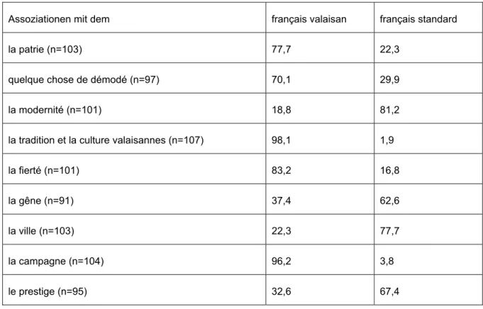 Fig. 7: Ergebnisse Frage 15 (Angaben in %): Resultate aus dem Wallis 