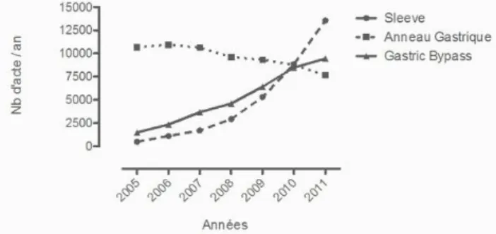 Figure 1 Nombre d'opérations bariatriques effectuées par année en France (7) 