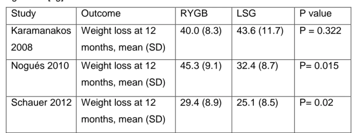 Tableau 1 Comparaison Roux-en-Y Gastric Bypass et Laparoscopic sleeve gastrectomy, Résultat: Perte de poids  [kg] (traduction libre) (4)