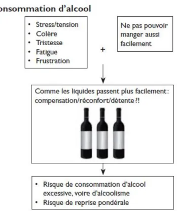 Figure  8  Risque  de  transfert  d’une  dépendance  à  la  nourriture  à  une  dépendance  à  l’alcool  après  chirurgie  bariatrique (49)
