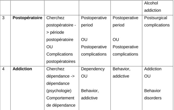 Tableau 2 Déclinaison des mots-clés 