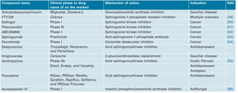 Table 2. Sterol biosynthesis inhibitors a