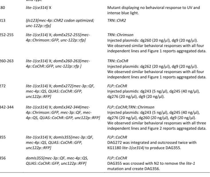 Table S2   Strains used in this study 