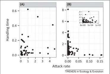 Figure 1. The empirical relation between handling time and attack rates. (A) Published attack rates (day 1 ind 1 ) and handling times (day 1 ) for 57 species; see [12] for details