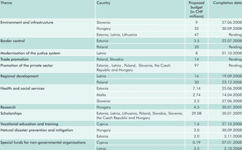 Table 1: Pending or completed project proposals in 2008 