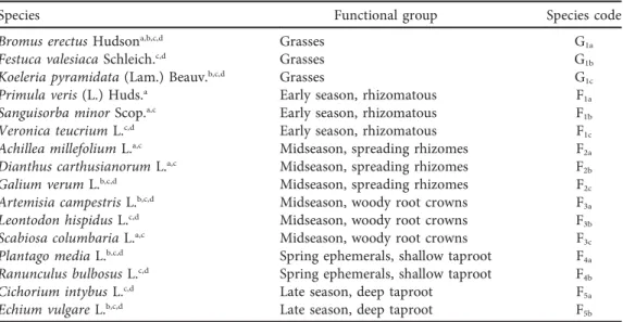 Table 2: Combination of species richness and functional richness used in experimental assemblages Treatment Community composition Species richness Functional richness