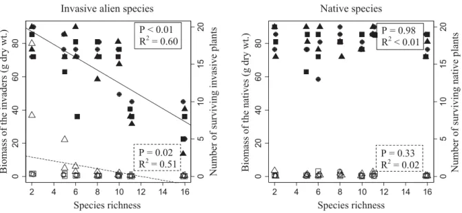 Figure 1: Results from experimental plots showing the relationship between resident native species richness and aboveground biomass (open circles and dashed line) and survival ( ﬁ lled circles and solid line) of target invasive alien species (left) and nat