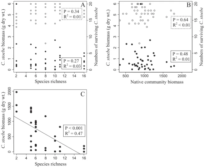 Figure 2: Results from experimental plots showing relationship between aboveground biomass ( ﬁ lled circle and solid line) and number of surviving plants (open circle and dashed line) for Centaurea stoebe transplanted into plots and the resident native spe