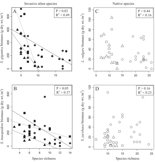 Figure 3: Results from ﬁ eld surveys showing the relationship between resident native species richness and target aboveground biomass of invasive species ( ﬁ lled bullet) Solidago gigantea (A) and Senecio inaequidens (B) and native dominant species (open b
