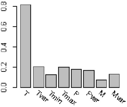 Fig. S4. The relative importance of variables used as predictors in SDMs. Abbreviations: T =  annual mean temperature; Tvar = annual temperature seasonality; Tmin = minimum 