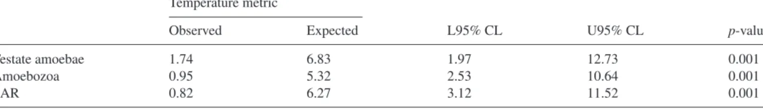Table 3. Degree to which species-poor communities inhabiting insular Chile and the Chilean Antarctic territory are subsets of species-rich communities located in continental Chile