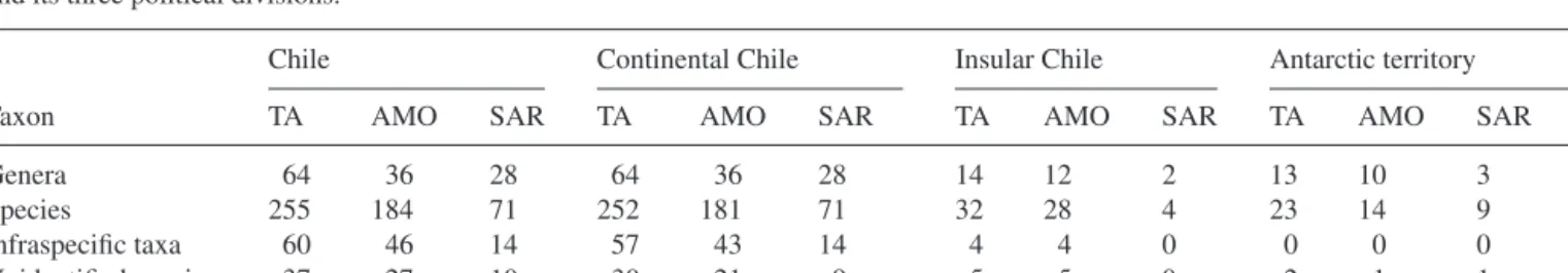 Table 1. Total number of generic and infrageneric valid testate amoeba taxa (TA), Amoebozoa taxa (AMO) and SAR taxa recorded in Chile and its three political divisions.