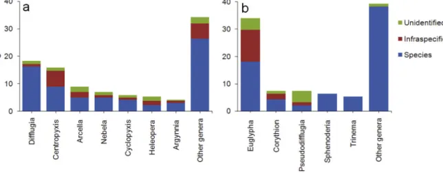 Fig. 2. Percentage of infra-generic taxa included in each (a) amoebozoan genus and (b) SAR genus in Chile
