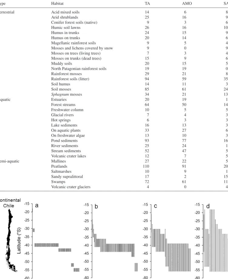 Table 2. Habitats explored to study the Chilean testate amoebae (TA), including amoebozoan testate amoebae (AMO), SAR testate amoebae, and the total number of species that have been recorded in each habitat.