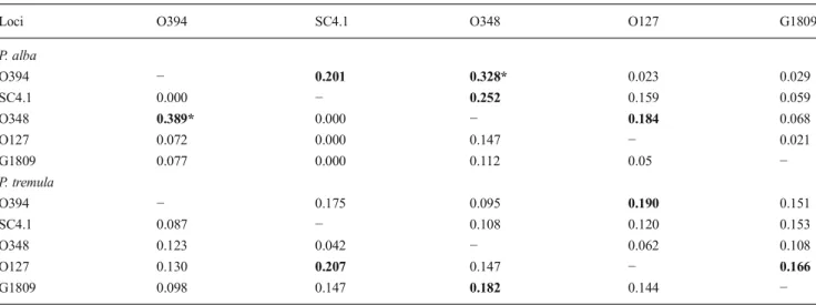 Table 2 LD coefficient R 2 measured following Zaykin et al. (2008) among markers on chromosome IV of P