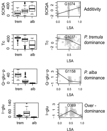 Fig 4. Examples of gene action in hybrids and effects on phenotype. Phenotypes for each species (left panel) and phenotype-genotype associations for four exemplary QTL (right panel; for detailed information on mapped QTL see S6 Table)