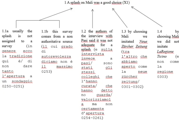 Fig. 3. Reconstruction of the argumentation supporting the choice of the splash on Mali