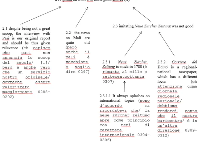 Fig. 4. Reconstruction of argumentation against choosing the splash on Mali.