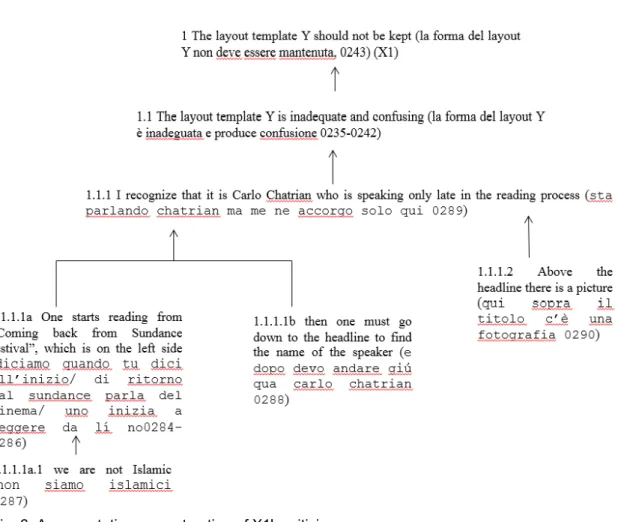 Fig. 6. Argumentative reconstruction of X1's criticism