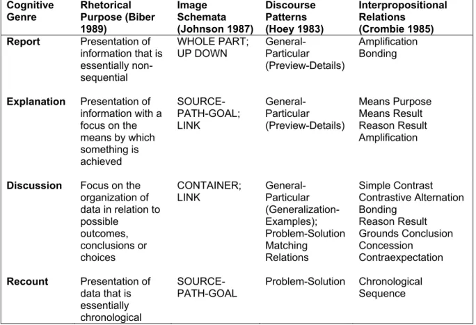 Table 1 following outlines a model for four cognitive genres that I have  proposed as textual prototypes that commonly occur in academic English  writing