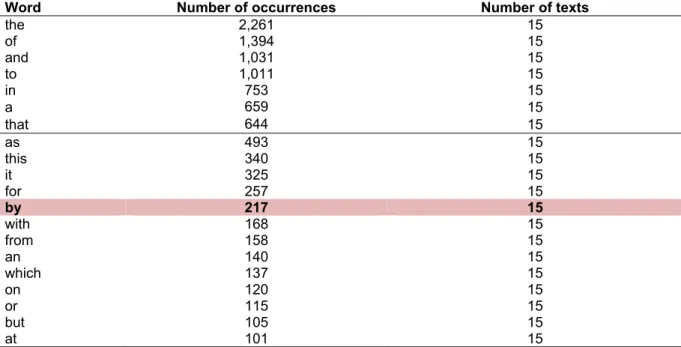 Table 4: Function Words in the Sociology Essay Sample