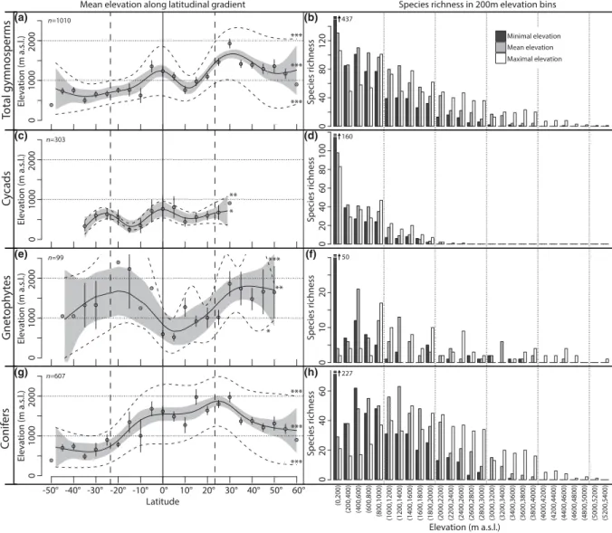 Figure 2 The global elevational distribution of gymnosperms. The left-hand panels show generalized additive models (GAMs) of species elevation as a function of the mean latitude