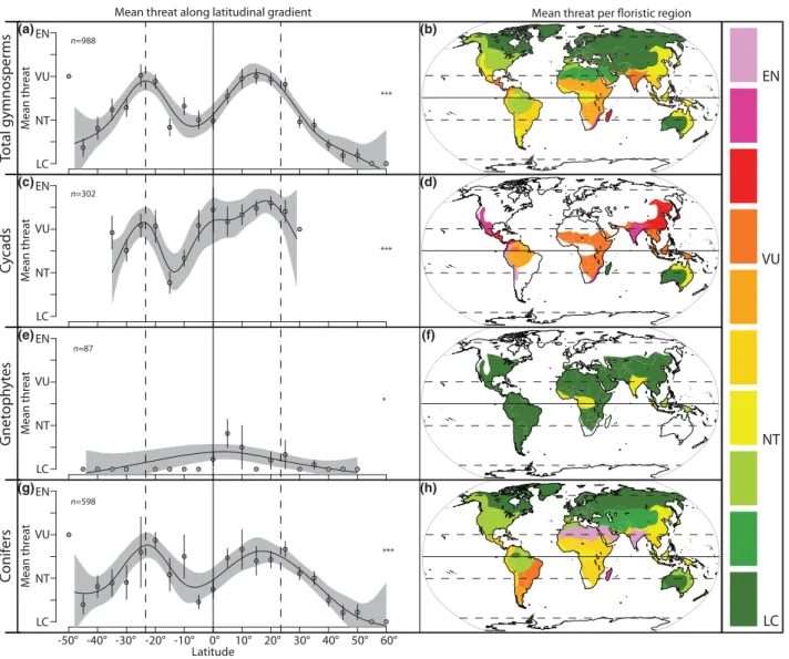 Figure 3 Global threat status of gymnosperms. The left-hand panels show the generalized additive model (GAM) of species threat as a function of mean latitude