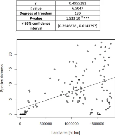 Figure S3.1 Land area and species richness for each 1° latitude interval between the polar circles (132  1° intervals)