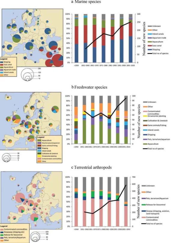 Figure 1. Geographic, taxonomic, and temporal variation in the importance of the main pathways of introduction for alien  (a) marine species, (b) freshwater species, or (c) terrestrial arthropods in Europe