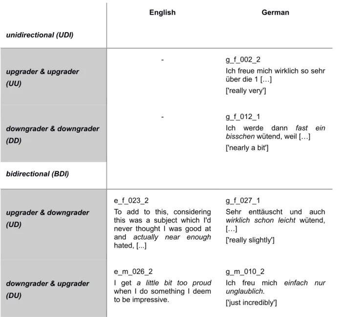 Table 6: Types of DI categorized into UDI, i.e. two intensifiers scaling either upwards (UU) or  downwards (DD), and BDI, the first intensifier scaling upwards, the second one downwards (UD) or  vice versa (DU)