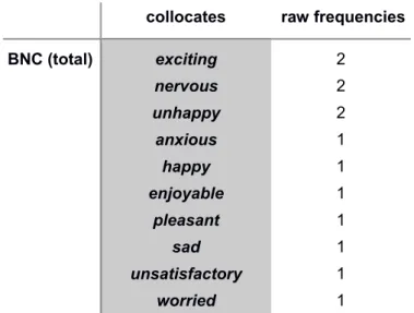 Table 8: Collocates of DI by really very [+adj] in English. 