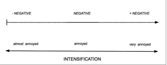 Fig. 1: Intensification by adverbial subjuncts. Here, anger lexemes (ANNOYANCE) are downgraded or  upgraded.