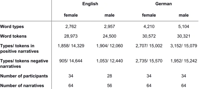 Table 1: Corpus statistics. Gender differences with respect to intensifiers (e.g. Stenström et al