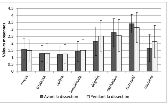 Figure 1 : Sentiments rencontrés par les élèves avant la dissection (barres noires) et après la dissection (barres grises)