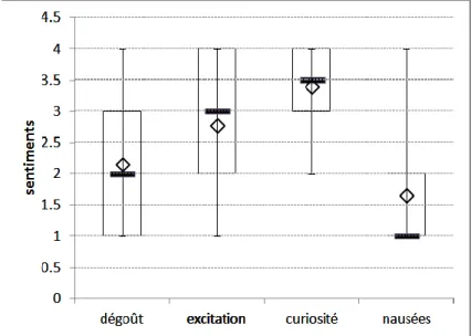 Figure 2a : Sentiments rencontrés par les élèves avant  la dissection. Echelle :  1=  « pas du  tout » ; 2  = « plutôt  non » ;  3  = 