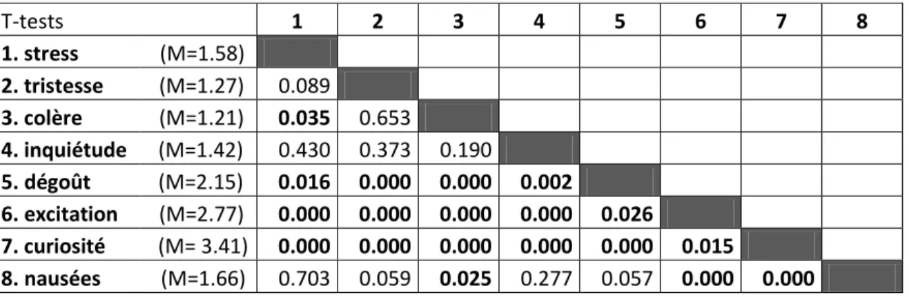 Tableau  1 : T-test pour les émotions rencontrées avant  la dissection,  36  élèves  interrogés