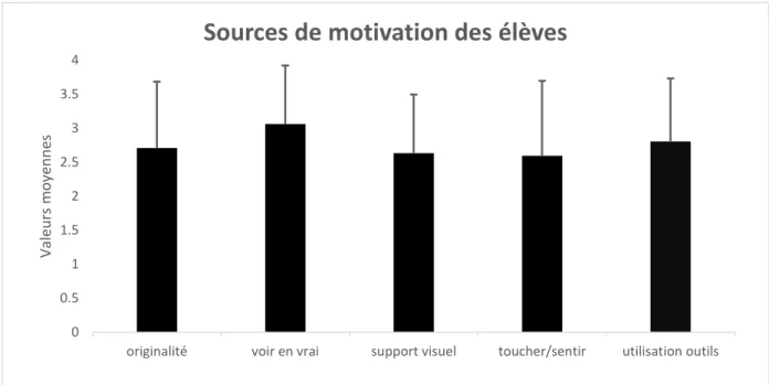 Figure 3b : Sources de motivation : filles vs garçons .  Valeurs moyennes : 1= « pas du tout » ; 2 = « plutôt non » ; 3 = 