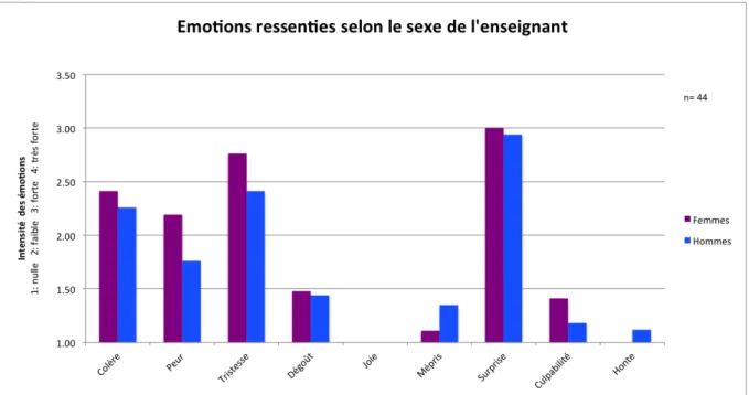 Figure 6 : Comparaison des émotions ressenties par les enseignants de chaque sexe. 