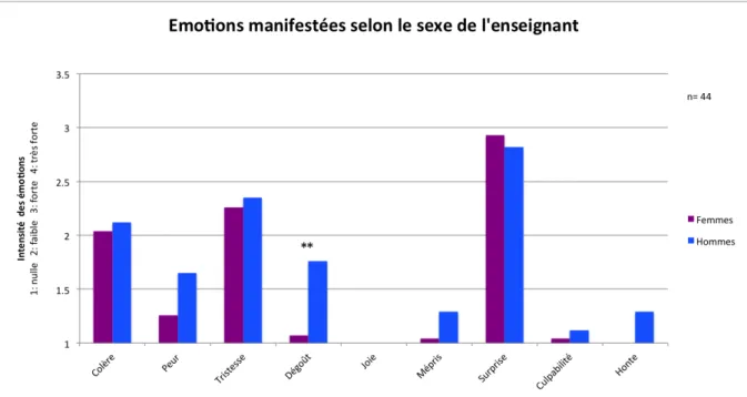 Figure 7 : Comparaison des émotions manifestées par les enseignants de chaque sexe. 