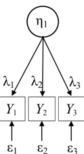 Abbildung 7. Faktormodell für die latente Variable η 1  gemessen anhand der drei Indikatoren Y1 bis Y3 mit  den dazugehörigen Messfehlern ε 1  bis ε 3 