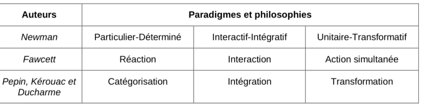 Tableau 1. Les paradigmes 