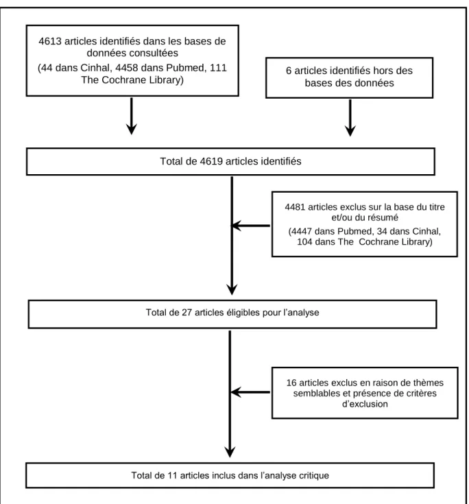 Figure 5. Diagramme de flux décrivant le processus d’identification des articlesTotal de 4619 articles identifiés