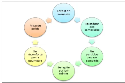 Figure 2. Le processus de la prise de poids et ses répercussions Figure 1. Le processus de la prise de poids et ses répercussions 