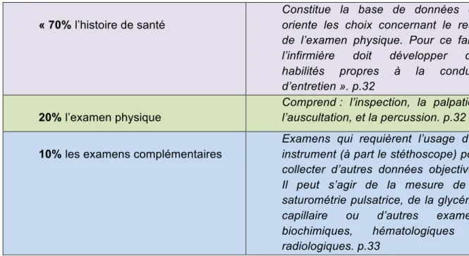 Tableau 1.  L’évaluation clinique 