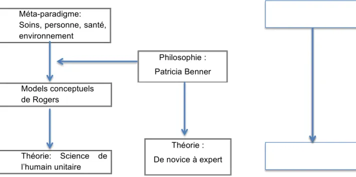 Figure 1.  Hiérarchie des connaissances.  