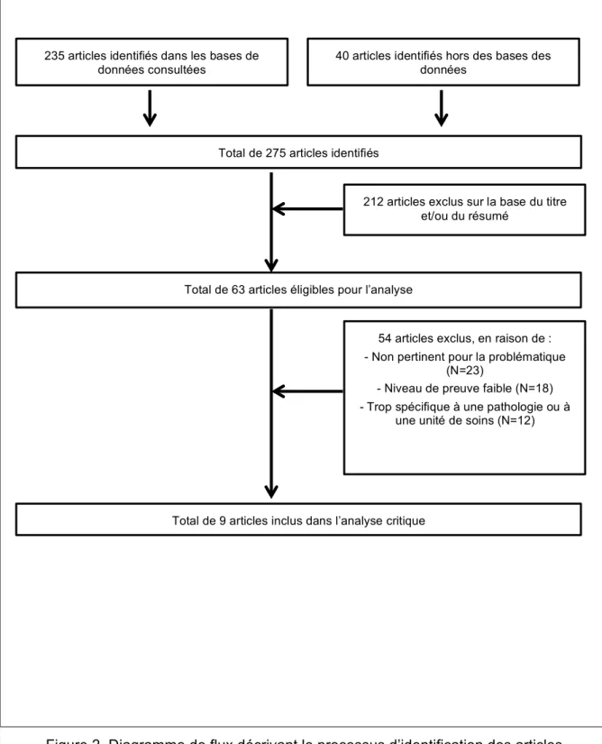 Figure 2. Diagramme de flux décrivant le processus d’identification des articles 