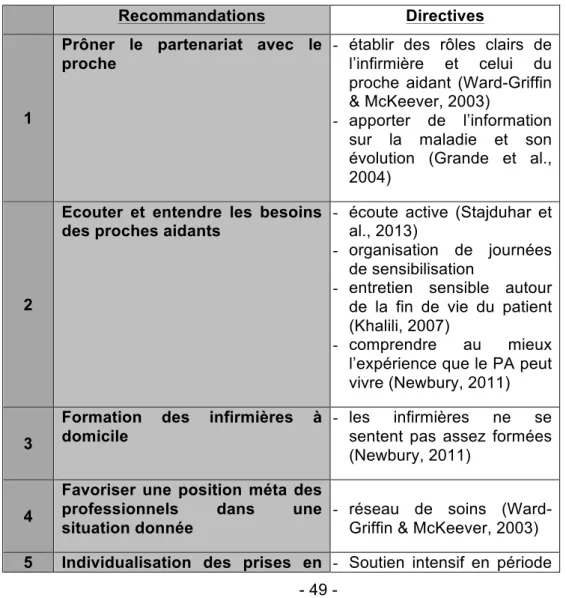 Tableau 5. Recommandations pour la pratique 